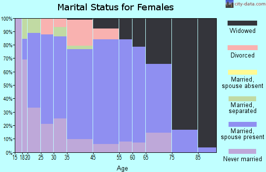 Cashton marital status for females