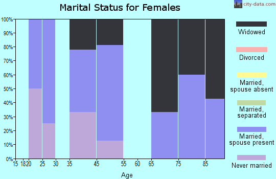 Catawba marital status for females