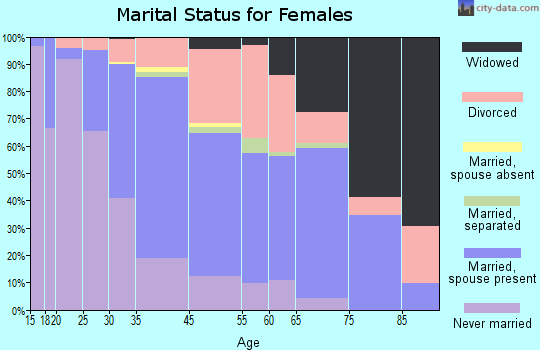 San Anselmo marital status for females