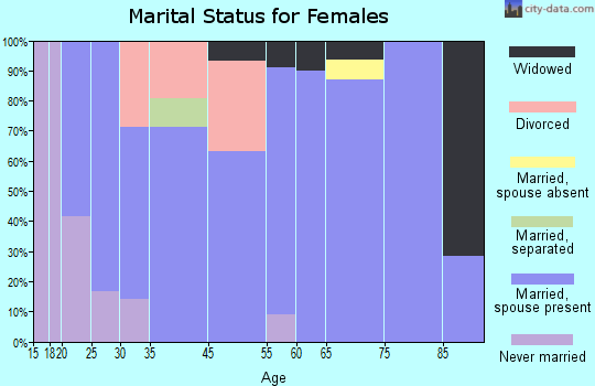 Cecil marital status for females