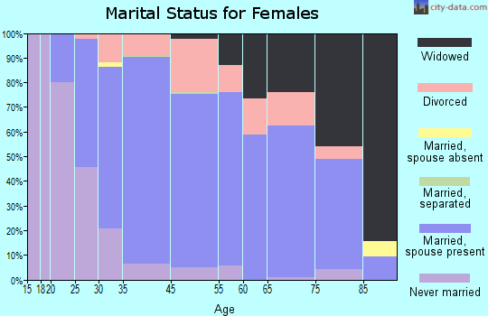 Cedarburg marital status for females
