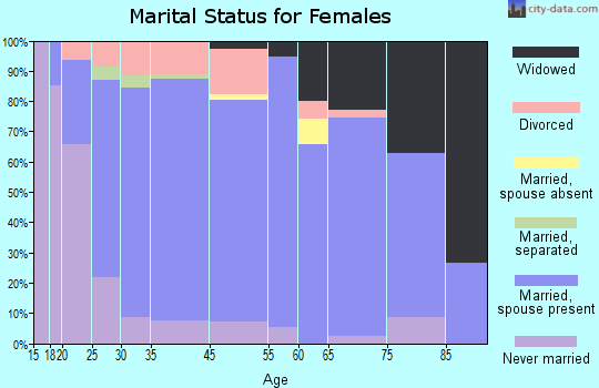 Cedar Grove marital status for females