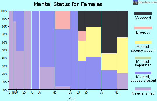 Chain O' Lakes-King marital status for females
