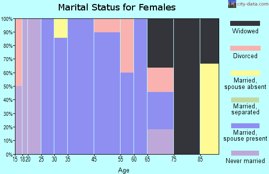 Chaseburg marital status for females
