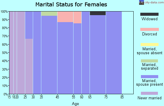 Chenequa marital status for females