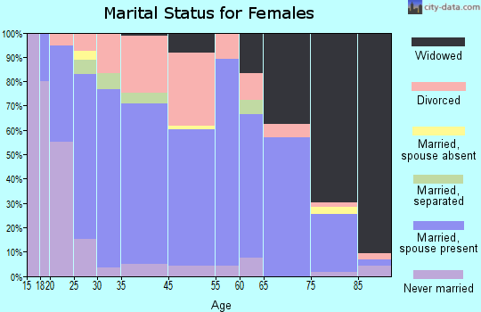 Chetek marital status for females