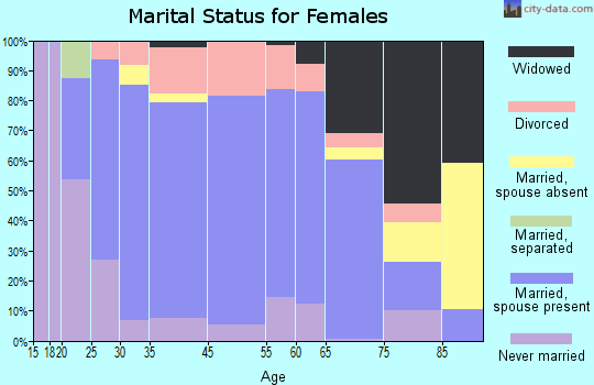 Chilton marital status for females