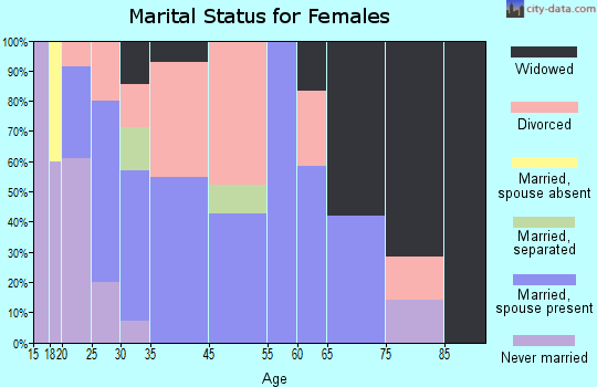 Clayton marital status for females