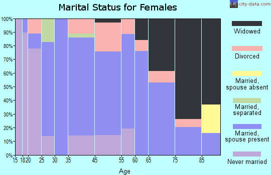 Clear Lake marital status for females