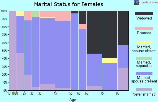 Cleveland marital status for females