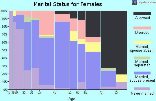 Clinton marital status for females