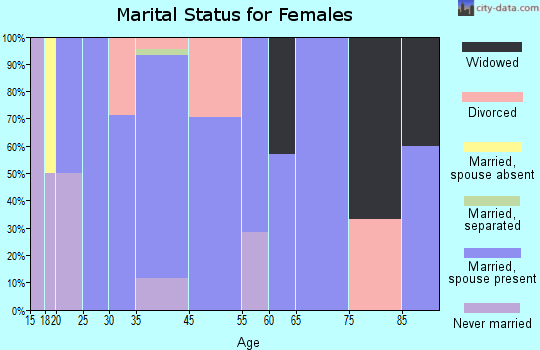 Clyman marital status for females