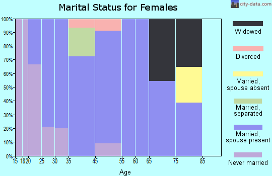 Cochrane marital status for females