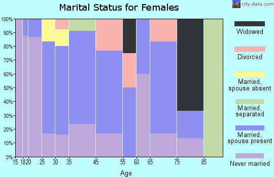 San Ardo marital status for females