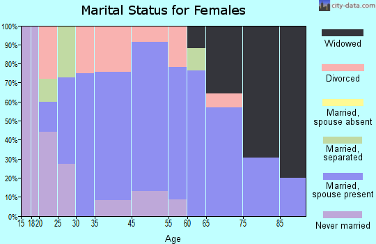 Coleman marital status for females