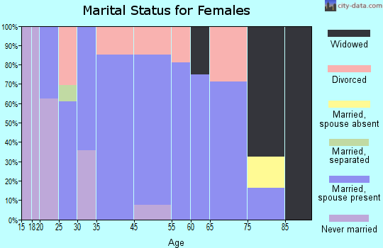 Coloma marital status for females