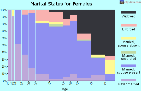 Columbus marital status for females