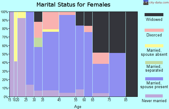Como marital status for females