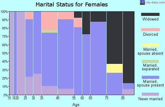 Coon Valley marital status for females