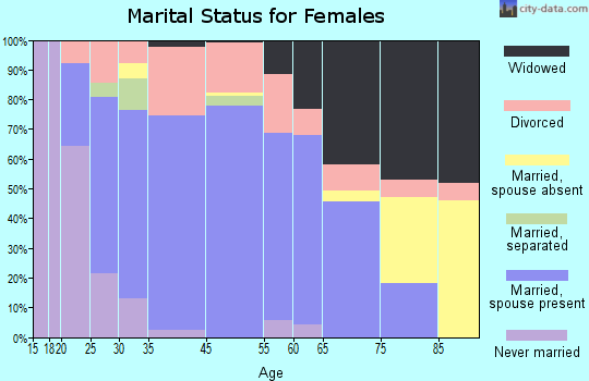 Cornell marital status for females