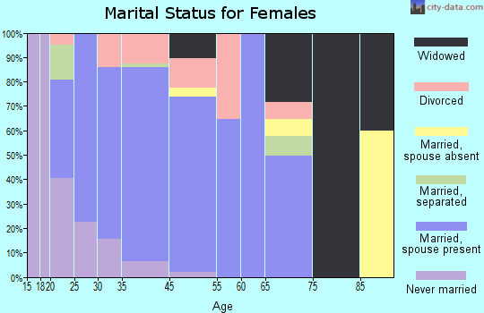 Cottage Grove marital status for females