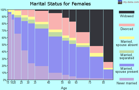 San Bernardino marital status for females