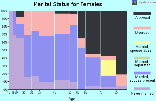 Crivitz marital status for females