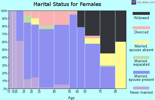 Cuba City marital status for females