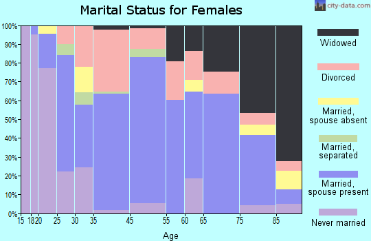 Cumberland marital status for females
