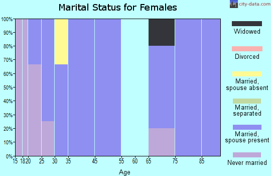 Curtiss marital status for females