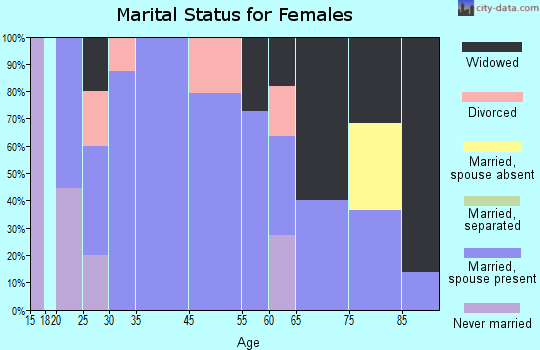 Dallas marital status for females