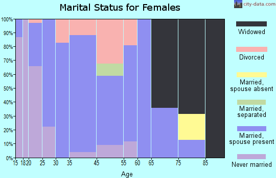 Dane marital status for females