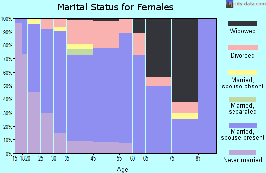Darien marital status for females