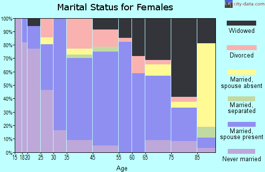 Darlington marital status for females