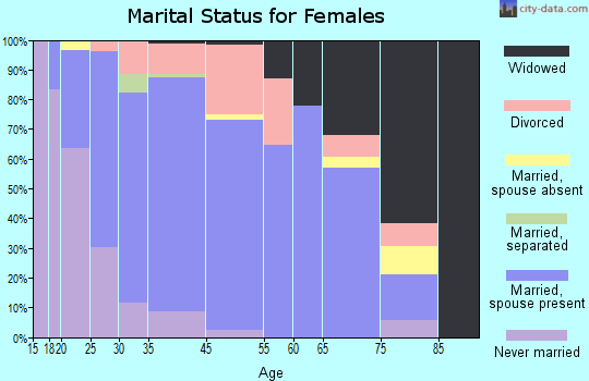 Deerfield marital status for females