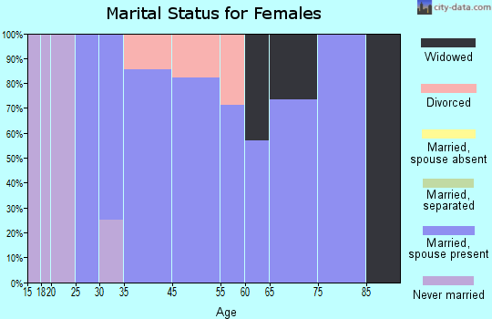 Deer Park marital status for females