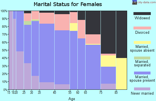 DeForest marital status for females