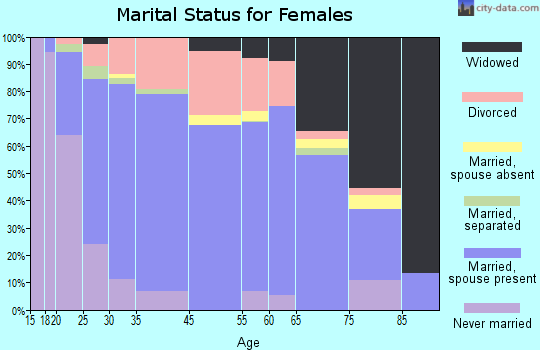 Delavan marital status for females