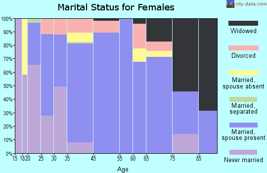 Delavan Lake marital status for females