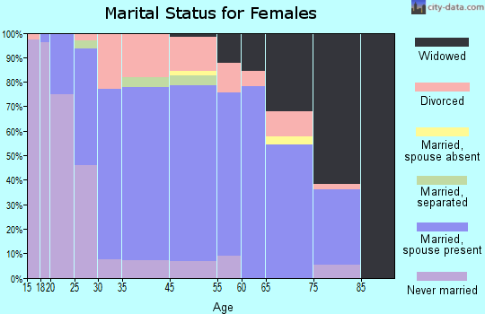 Denmark marital status for females
