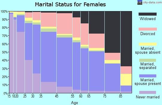 San Buenaventura (Ventura) marital status for females