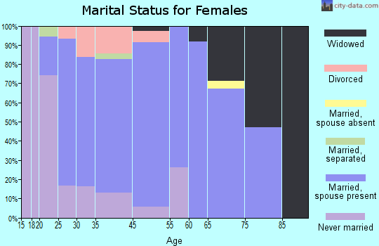 Dickeyville marital status for females