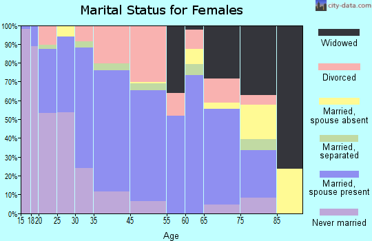 Dodgeville marital status for females