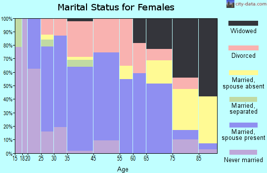 Dousman marital status for females
