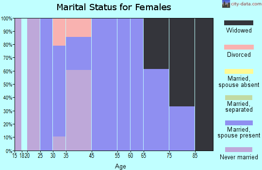 Doylestown marital status for females