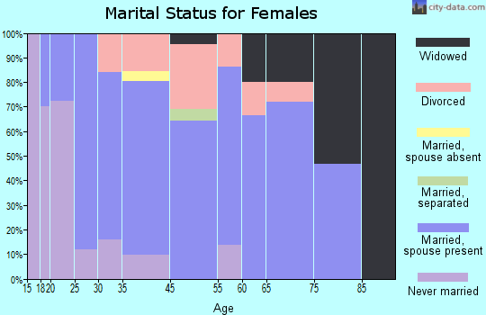 Dresser marital status for females