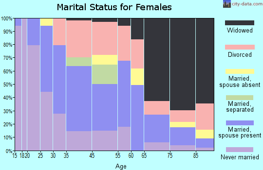 Eagle River marital status for females