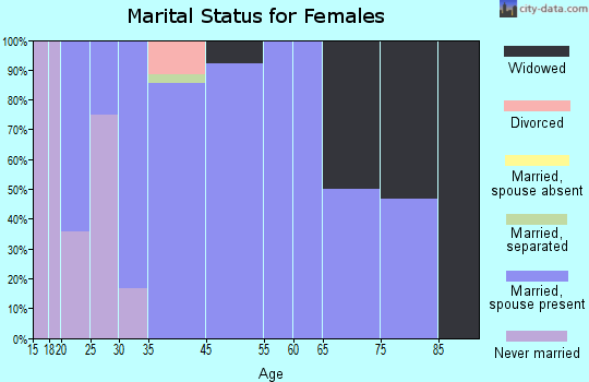 Eastman marital status for females