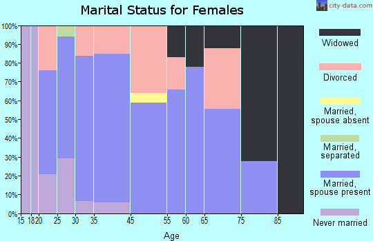 East Troy marital status for females