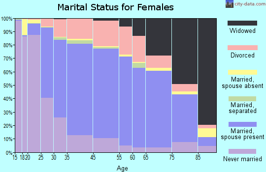 Eau Claire marital status for females